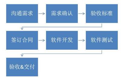 不懂技術和產品，企業如何成功對接軟件服務外包