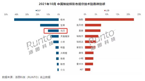 10月智能投影市場(chǎng)分析 整體銷量下滑6%，當(dāng)貝銷量逆勢(shì)翻倍，軟件銷售成新增長(zhǎng)點(diǎn)